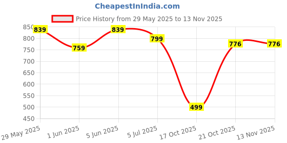 amazon.in anni designer Women Kurta with Pant & Dupatta anni designer Price History Graph from 29 May 2025 to 12 Nov 2025