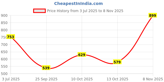 amazon.in anni designer Women Kurta with Pant & Dupatta anni designer Price History Graph from 3 Jul 2025 to 8 Nov 2025