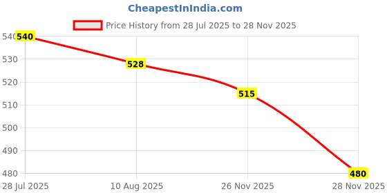 amazon.in clovia Women Lace Bikini Set clovia Price History Graph from 28 Jul 2025 to 26 Nov 2025