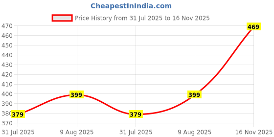 amazon.in xs and os Women Lace Boyshorts Panty xs and os Price History Graph from 31 Jul 2025 to 16 Nov 2025