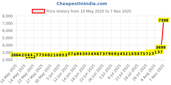 amazon.in donnalla Women Lace Deep V Neck Lingerie donnalla Price History Graph from 10 May 2025 to 7 Nov 2025
