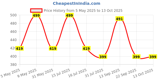amazon.in max Women Lace Hem Loose Palazzos (Nooscwplcroff White)_X-Large max Price History Graph from 5 May 2025 to 13 Oct 2025
