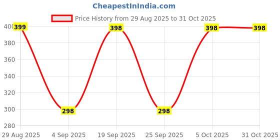 amazon.in kaidaa Women Lace Lingerie Front Closure Babydoll V Neck Nightwear Chemise Nightie Black kaidaa Price History Graph from 29 Aug 2025 to 30 Oct 2025