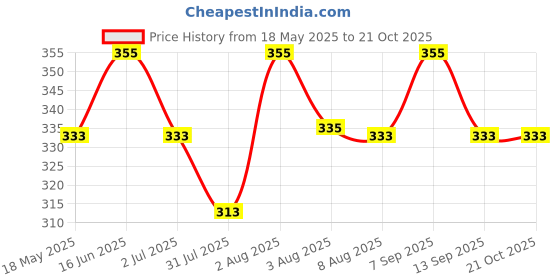 amazon.in beera Women Lace Maxi Sleepwear beera Price History Graph from 18 May 2025 to 21 Oct 2025