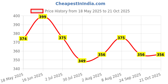 amazon.in beera Women Lace Maxi Sleepwear beera Price History Graph from 18 May 2025 to 20 Oct 2025