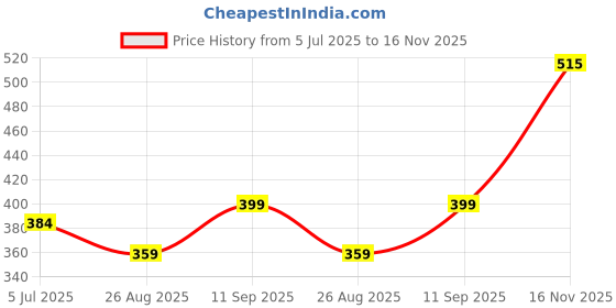amazon.in clovia Women Lace Padded Non-Wired Halter Neck Longline Bralette clovia Price History Graph from 5 Jul 2025 to 16 Nov 2025