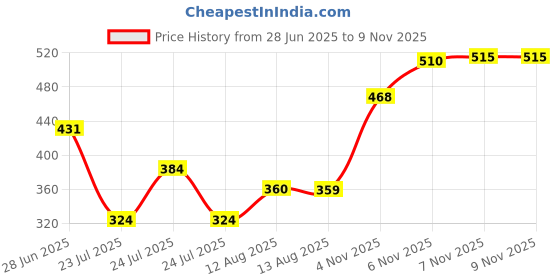 amazon.in clovia Women Lace Padded Non-Wired Halter Neck Longline Bralette clovia Price History Graph from 28 Jun 2025 to 7 Nov 2025