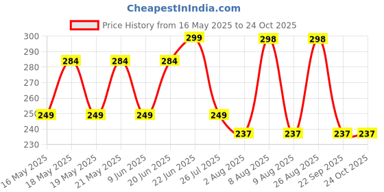 amazon.in fabme Women Lace, Padded Tube Bra - Free Size - 3 Hook Back fabme Price History Graph from 16 May 2025 to 24 Oct 2025