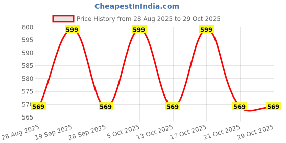 amazon.in exciting lives Women Lace Play Time G-String Lingerie Set Of Three - Gift For Anniversary,Valentine'S Day,Birthday,Honeymoon,Gift For Wife,Girlfriend,Bride-To-Be Set Black exciting lives Price History Graph from 28 Aug 2025 to 28 Oct 2025
