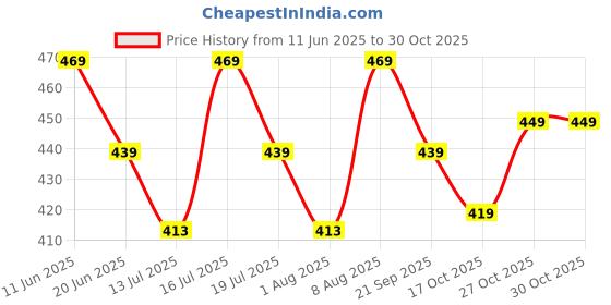 amazon.in dilency sales Women Lace Regular Bra dilency sales Price History Graph from 11 Jun 2025 to 30 Oct 2025