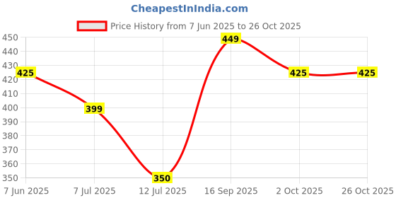 amazon.in dilency sales Women Lace Regular Bra dilency sales Price History Graph from 7 Jun 2025 to 26 Oct 2025