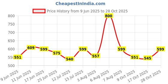 amazon.in shoetopia Women Lace Up Boot shoetopia Price History Graph from 9 Jun 2025 to 28 Oct 2025