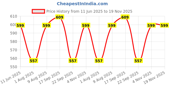 amazon.in shoetopia Women Lace Up Boot shoetopia Price History Graph from 11 Jun 2025 to 19 Nov 2025