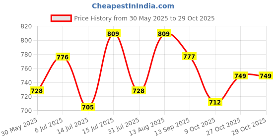 amazon.in shoetopia Women Lace-Up Boots shoetopia Price History Graph from 30 May 2025 to 29 Oct 2025
