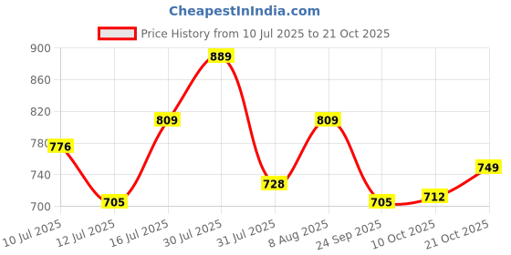 amazon.in shoetopia Women Lace-Up Boots shoetopia Price History Graph from 10 Jul 2025 to 21 Oct 2025