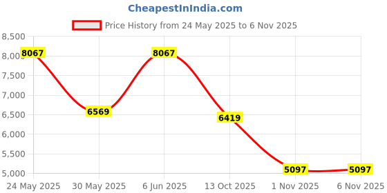 amazon.in nike Women Lace Up Casual Shoes nike Price History Graph from 24 May 2025 to 3 Nov 2025