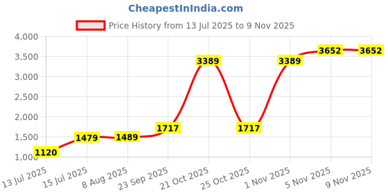 amazon.in adidas Women Lace Up Casual Shoes adidas Price History Graph from 13 Jul 2025 to 1 Nov 2025