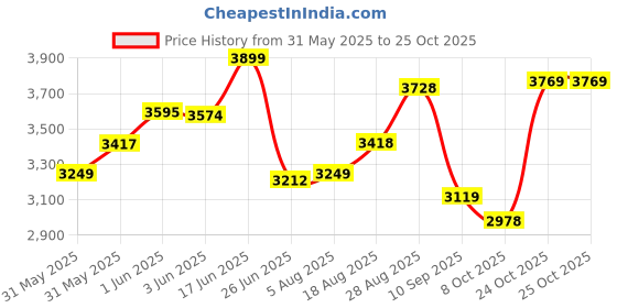 amazon.in skechers Women Lace Up Casual Shoes skechers Price History Graph from 31 May 2025 to 25 Oct 2025