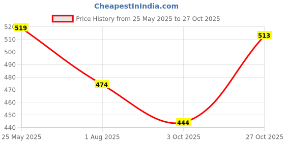 amazon.in sparx Women Lace Up Casual Shoes sparx Price History Graph from 25 May 2025 to 27 Oct 2025