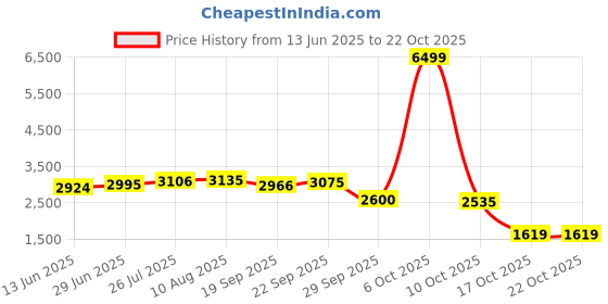amazon.in skechers Women Lace Up Casual Shoes skechers Price History Graph from 13 Jun 2025 to 21 Oct 2025