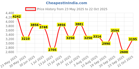 amazon.in skechers Women Lace Up Casual Shoes skechers Price History Graph from 23 May 2025 to 22 Oct 2025
