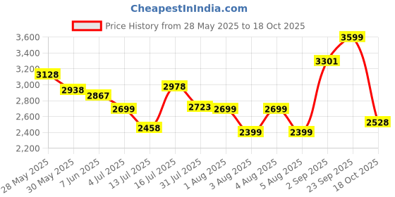amazon.in skechers Women Lace Up Casual Shoes skechers Price History Graph from 28 May 2025 to 18 Oct 2025