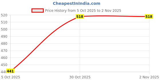 amazon.in asian Women Lace Up Casual Shoes asian Price History Graph from 5 Oct 2025 to 1 Nov 2025