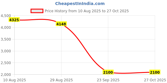 amazon.in adidas Women Lace Up Casual Shoes adidas Price History Graph from 10 Aug 2025 to 27 Oct 2025