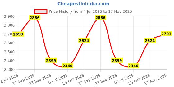 amazon.in skechers Women Lace Up Casual Shoes skechers Price History Graph from 4 Jul 2025 to 17 Nov 2025