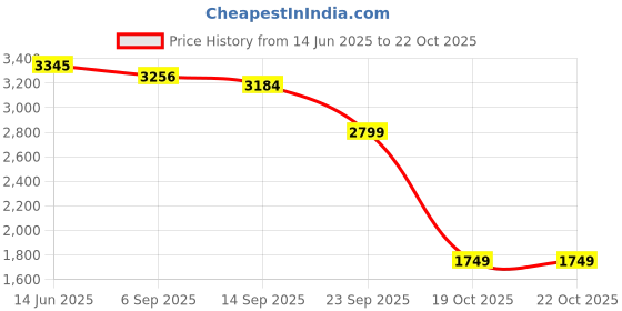 amazon.in skechers Women Lace Up Casual Shoes skechers Price History Graph from 14 Jun 2025 to 22 Oct 2025