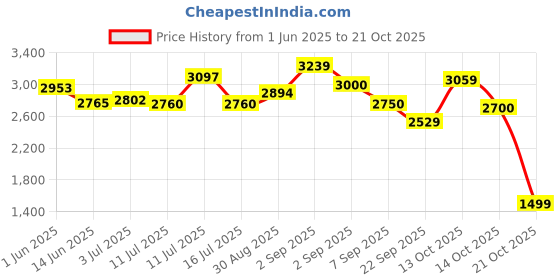 amazon.in skechers Women Lace Up Casual Shoes skechers Price History Graph from 1 Jun 2025 to 21 Oct 2025