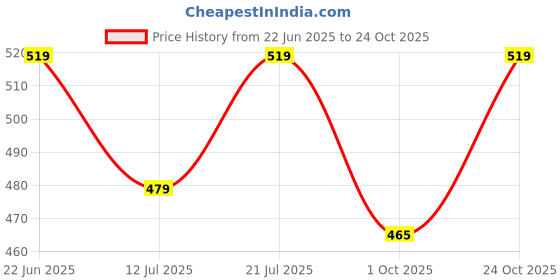 amazon.in asian Women Lace Up Casual Shoes asian Price History Graph from 22 Jun 2025 to 24 Oct 2025
