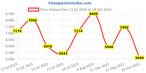 amazon.in nike Women Lace Up Casual Shoes nike Price History Graph from 11 Jul 2025 to 18 Oct 2025