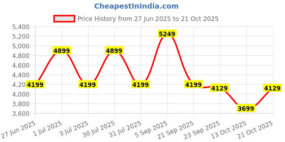 amazon.in skechers Women Lace Up Casual Shoes skechers Price History Graph from 27 Jun 2025 to 21 Oct 2025