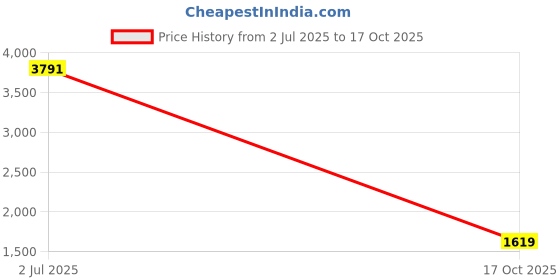 amazon.in skechers Women Lace Up Casual Shoes skechers Price History Graph from 2 Jul 2025 to 17 Oct 2025