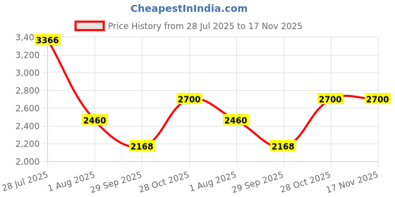 amazon.in skechers Women Lace Up Casual Shoes skechers Price History Graph from 28 Jul 2025 to 17 Nov 2025