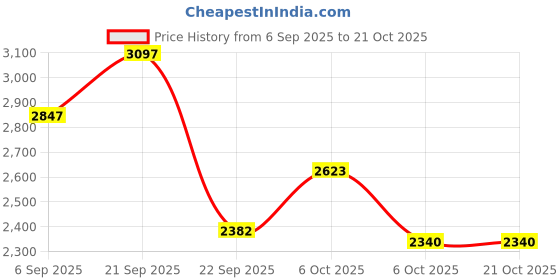 amazon.in skechers Women Lace Up Casual Shoes skechers Price History Graph from 6 Sep 2025 to 21 Oct 2025