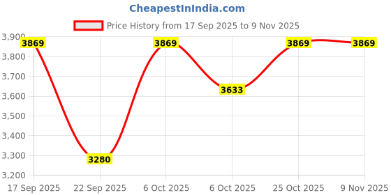 amazon.in skechers Women Lace Up Casual Shoes skechers Price History Graph from 17 Sep 2025 to 9 Nov 2025