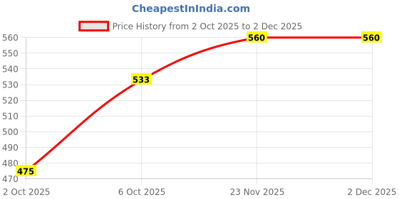 amazon.in sparx Women Lace Up Casual Shoes sparx Price History Graph from 2 Oct 2025 to 2 Dec 2025