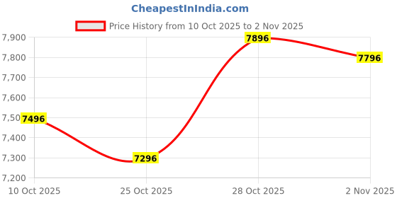 amazon.in nike Women Lace Up Casual Shoes nike Price History Graph from 10 Oct 2025 to 2 Nov 2025