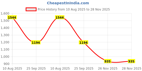 amazon.in marc loire Women Lace Up Casual Sneaker Shoes; for Walking & Daily Use marc loire Price History Graph from 10 Aug 2025 to 28 Nov 2025