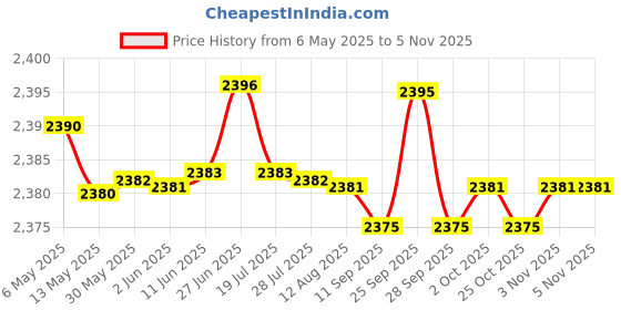 amazon.in fierre shann Women Lace Up Overbust Corset Satin Floral Bodyshaper (CORSET-1) fierre shann Price History Graph from 6 May 2025 to 3 Nov 2025