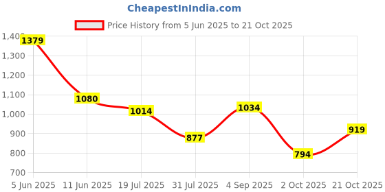 amazon.in sparx Women Lace Up Platform Shoes sparx Price History Graph from 5 Jun 2025 to 21 Oct 2025