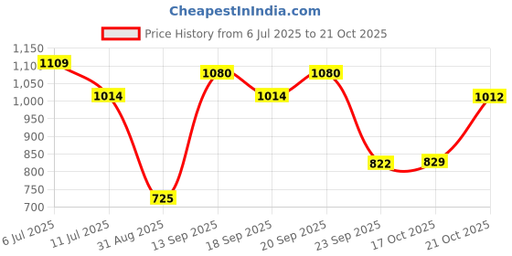 amazon.in sparx Women Lace Up Platform Shoes sparx Price History Graph from 6 Jul 2025 to 21 Oct 2025