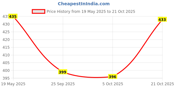 amazon.in badlav Women Lace Up Platform Sneakers Comfortable Casual Fashion Sneaker Walking Shoes (F-702_1) badlav Price History Graph from 19 May 2025 to 21 Oct 2025