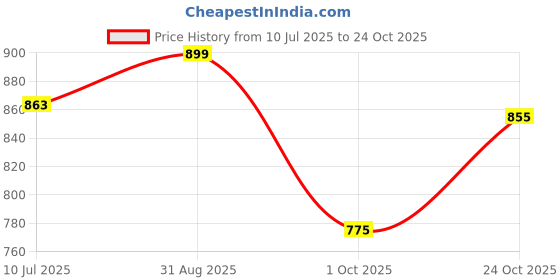 amazon.in shoetopia Women Lace Up Pump Heels shoetopia Price History Graph from 10 Jul 2025 to 24 Oct 2025