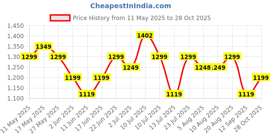 amazon.in campus Women Lace Up Running Shoes campus Price History Graph from 11 May 2025 to 28 Oct 2025