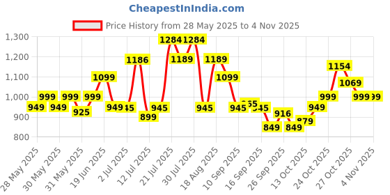 amazon.in campus Women Lace Up Running Shoes campus Price History Graph from 28 May 2025 to 2 Nov 2025