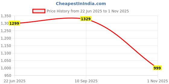 amazon.in campus Women Lace Up Running Shoes campus Price History Graph from 22 Jun 2025 to 1 Nov 2025