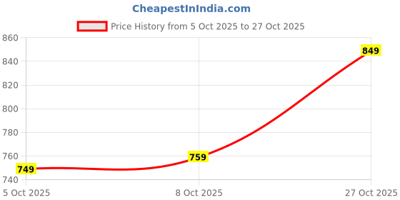 amazon.in campus Women Lace Up Running Shoes campus Price History Graph from 5 Oct 2025 to 27 Oct 2025